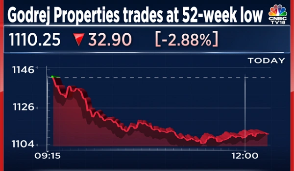 Featured Image of Godrej Properties Stock Falls For Fifth Day, Down 10% In A Week